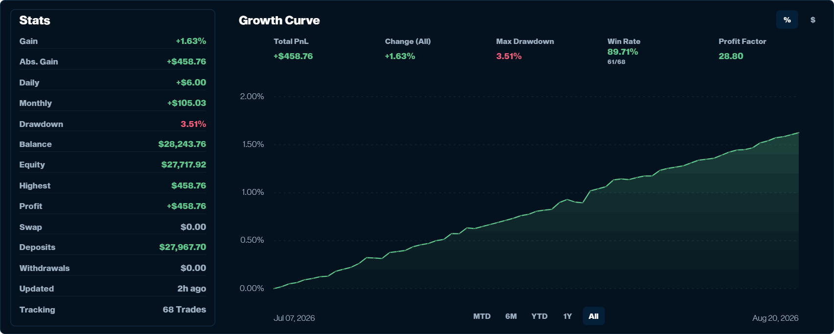 Analytics reales de una cuenta TIER
